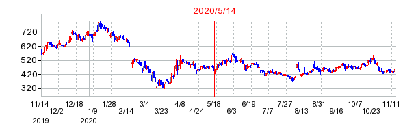 2020年5月14日 16:07前後のの株価チャート